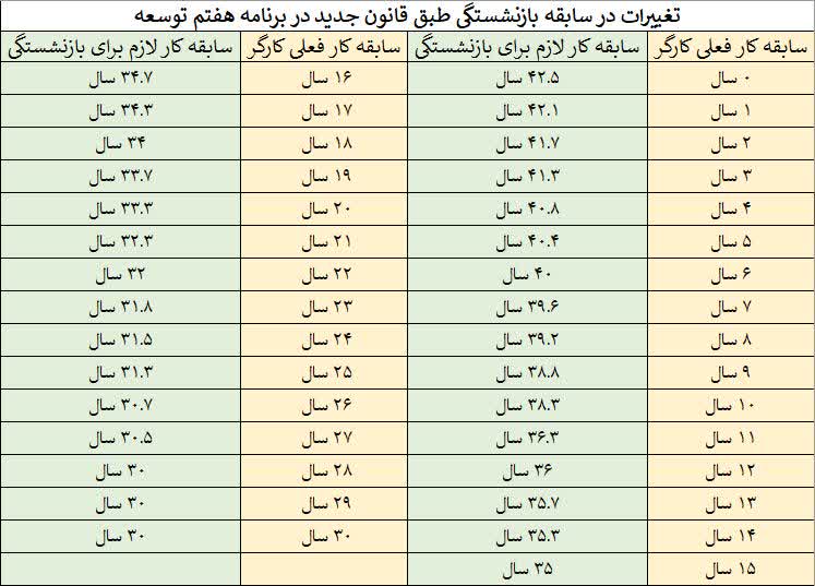 نحوه محاسبه بازنشستگی در قانون جدید
