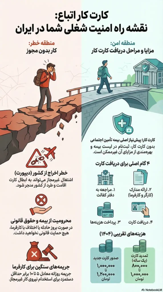 کارت کار اتباع در ایران | شرایط، مزایا و راهنمای کامل دریافت کارت کار ۱۴۰۴