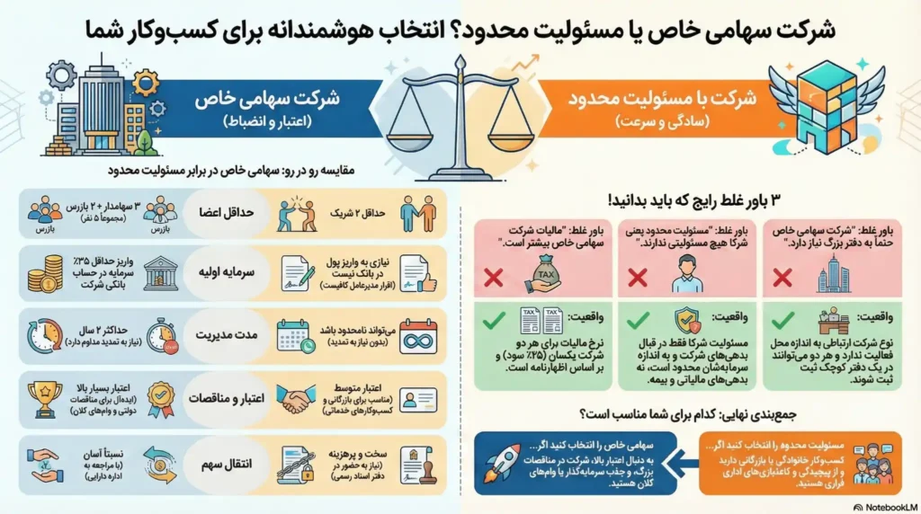 مقایسه شرکت سهامی خاص و مسئولیت محدود؛ راهنمای انتخاب بهترین ساختار برای ثبت شرکت