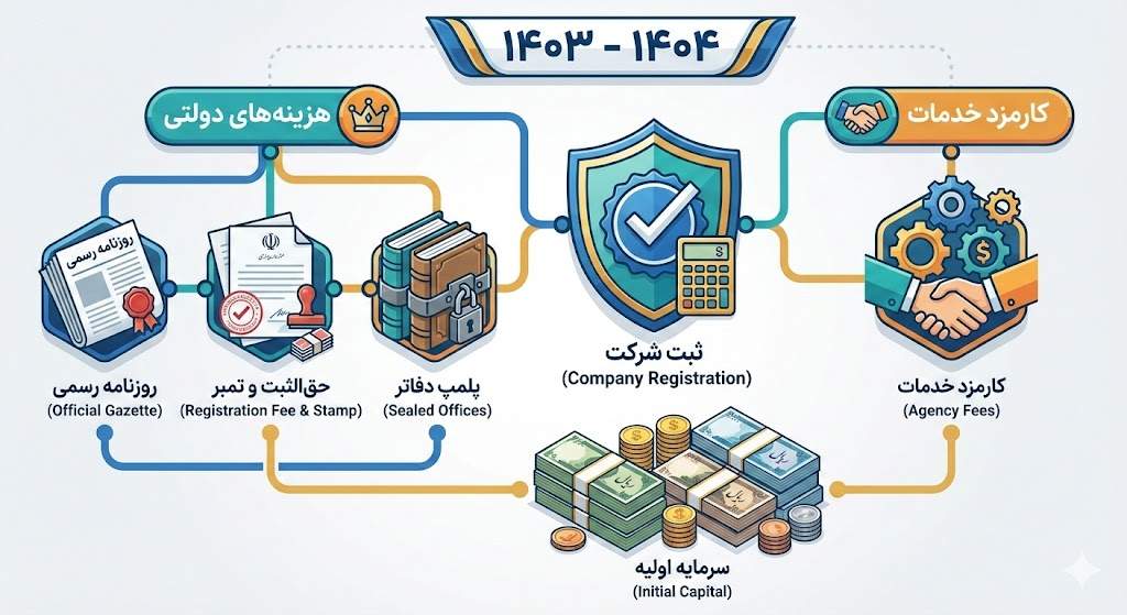 اینفوگرافیک جامع هزینههای ثبت شرکت در ایران
