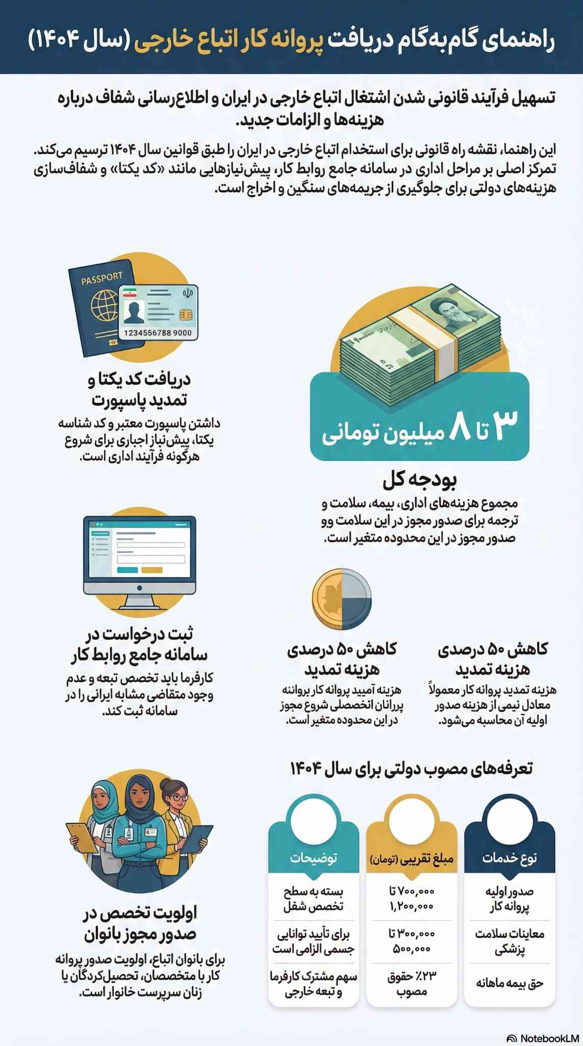 نمونه پروانه کار اتباع خارجی - راهنمای جامع دریافت مجوز کار