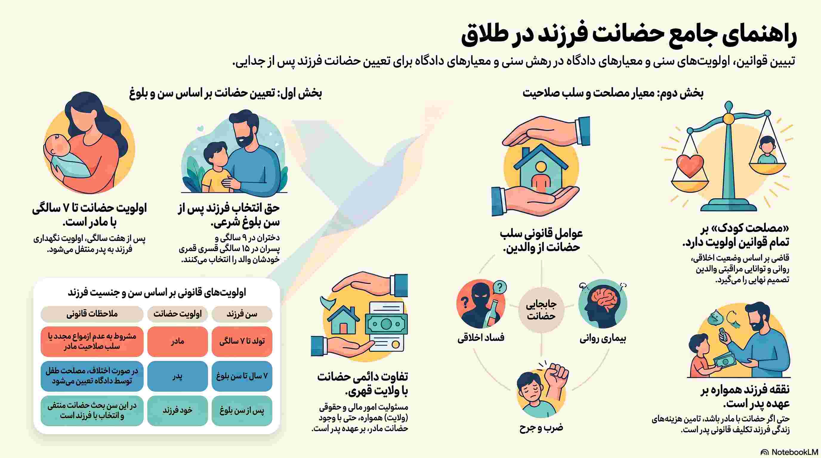 اینفوگرافیک راهنمای جامع حضانت فرزند در طلاق از طرف مرد