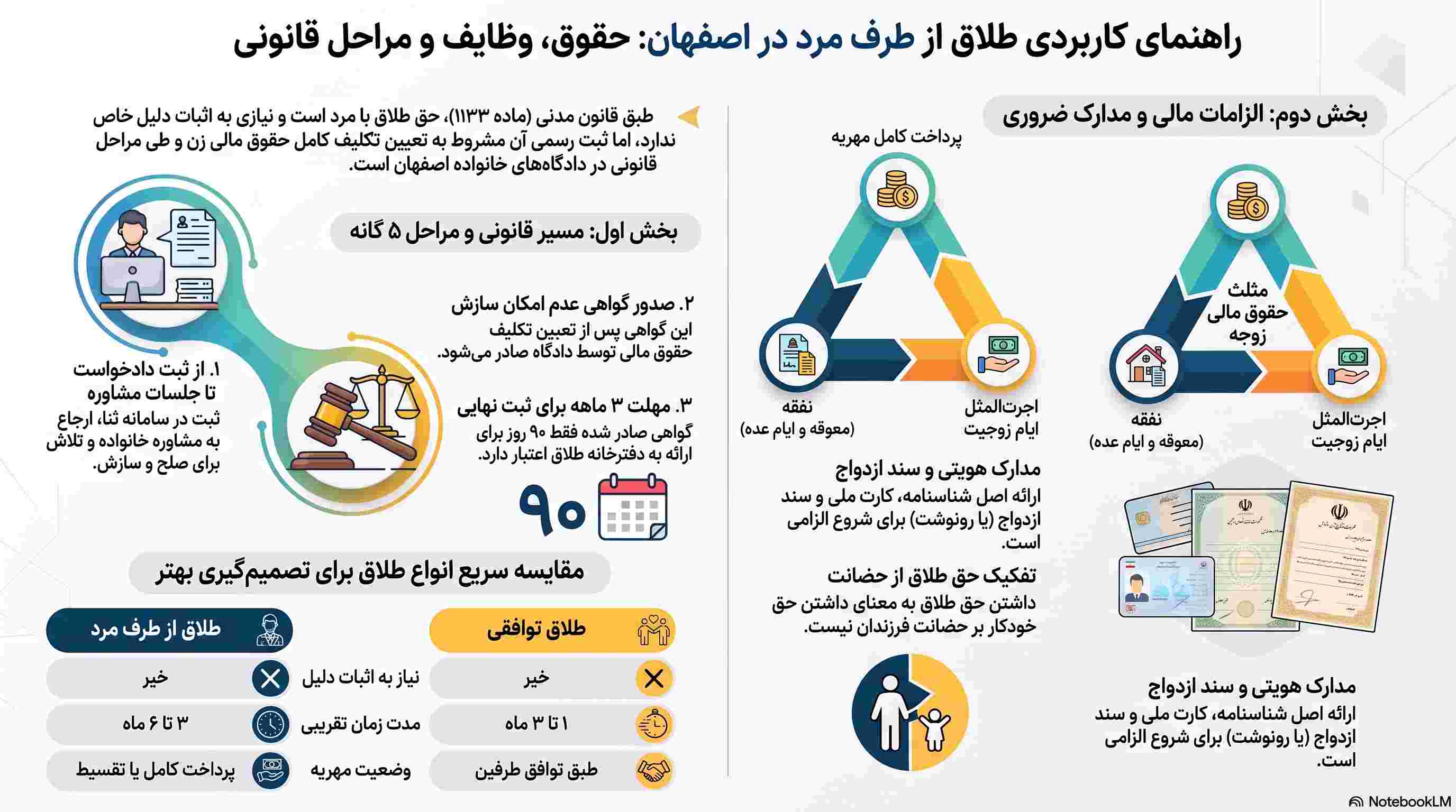 بررسی مدارک و روند قانونی پرونده طلاق از طرف مرد در دادگاه خانواده اصفهان