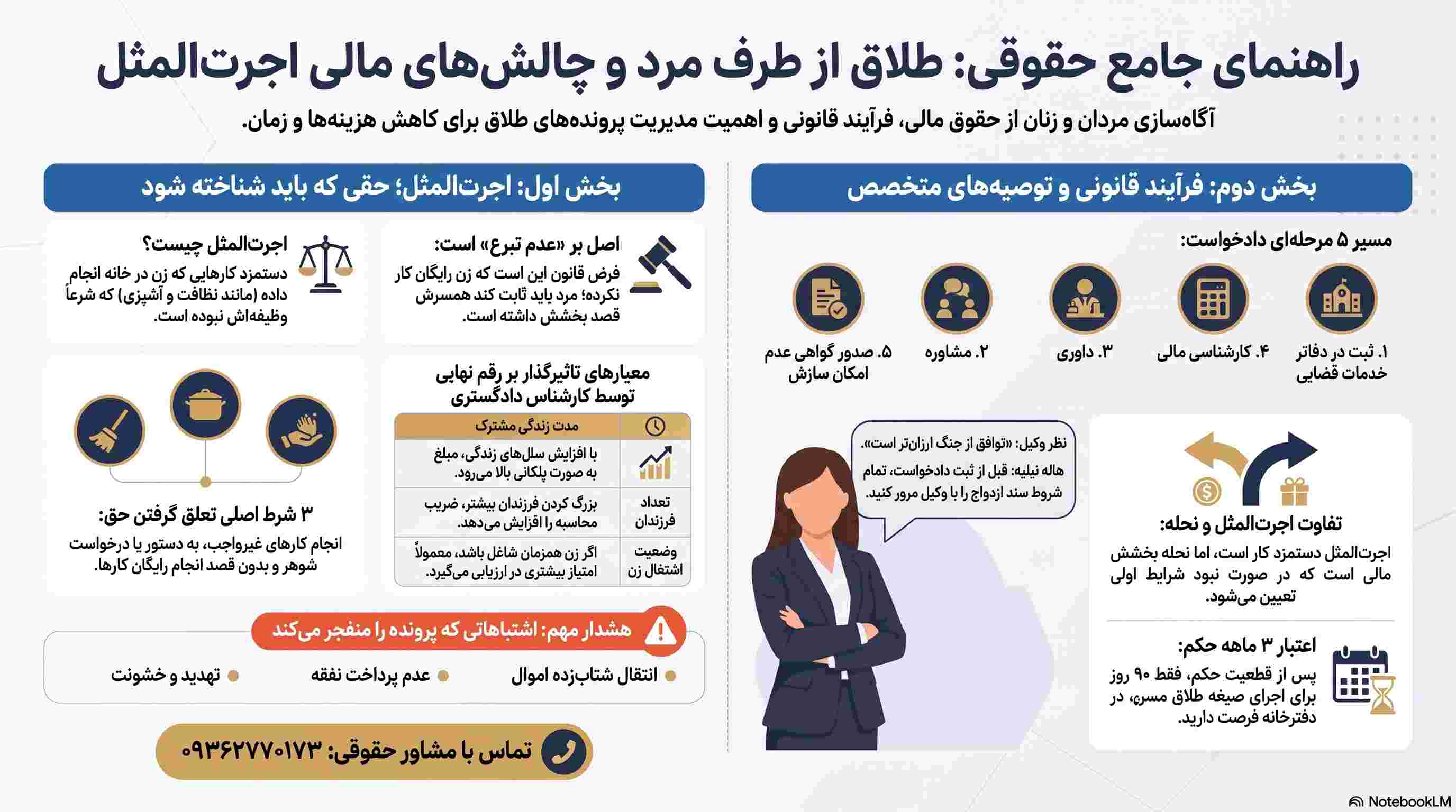 اینفوگرافیک راهنمای حقوقی طلاق از طرف مرد و اجرت‌المثل ایام زوجیت