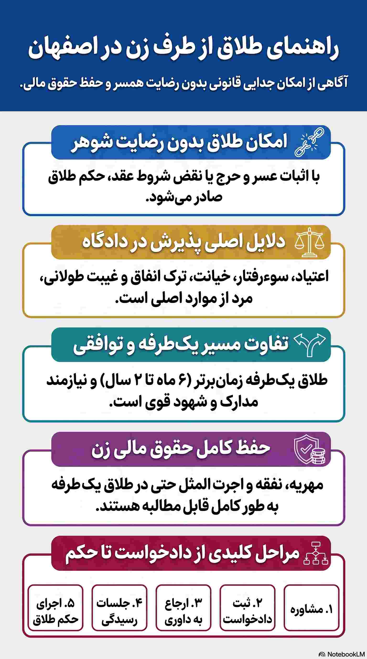 اینفوگرافیک راهنمای طلاق از طرف زن در اصفهان