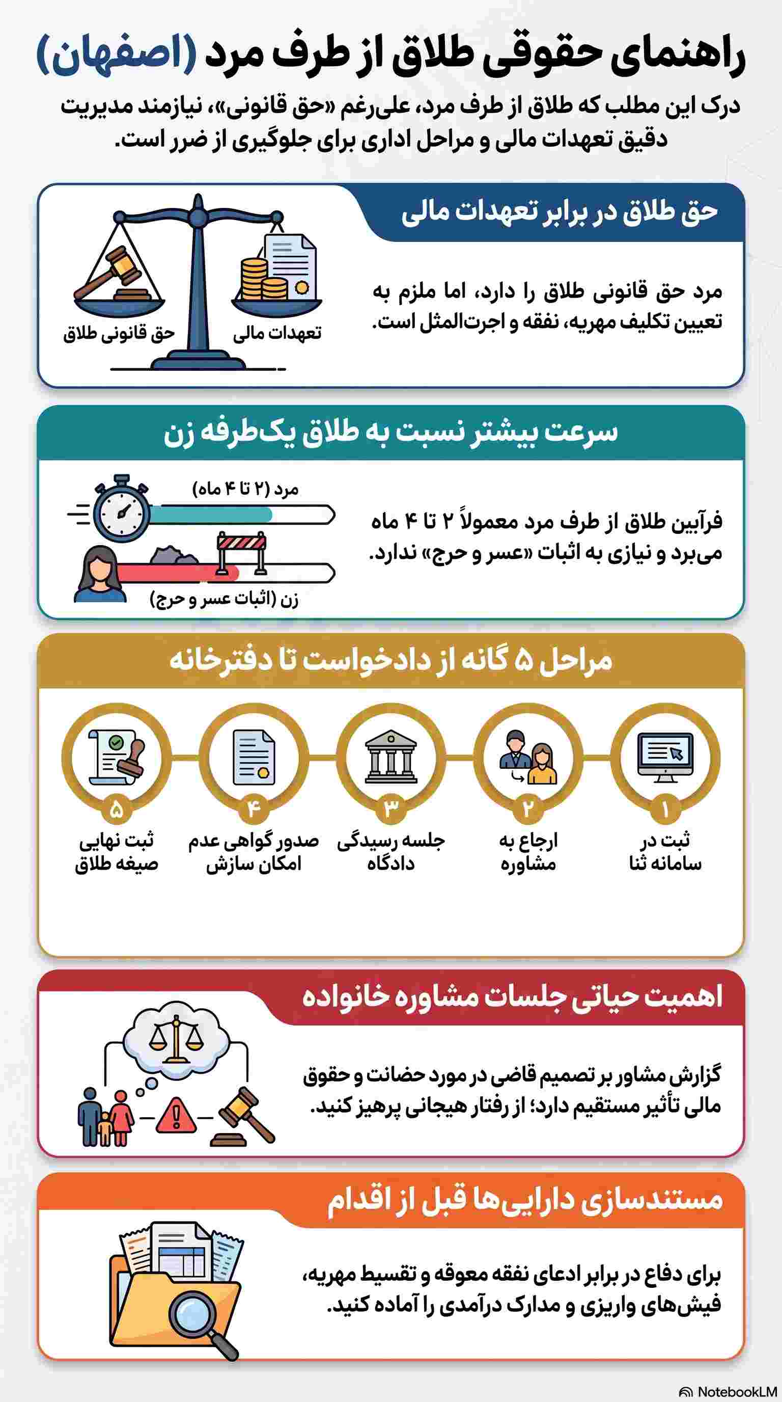 اینفوگرافیک مراحل طلاق از طرف مرد در اصفهان