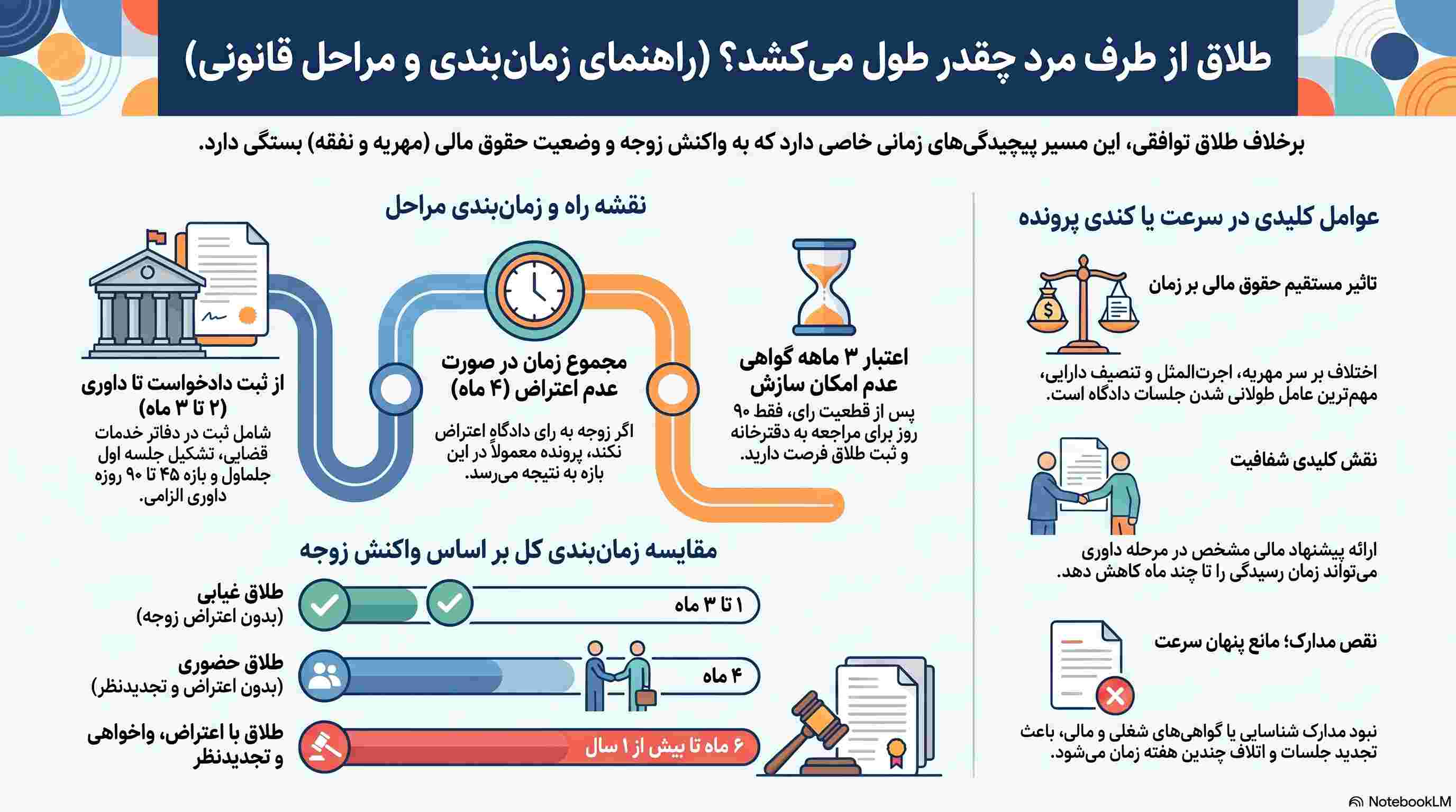 راهنمای مراحل و زمان‌بندی طلاق از طرف مرد