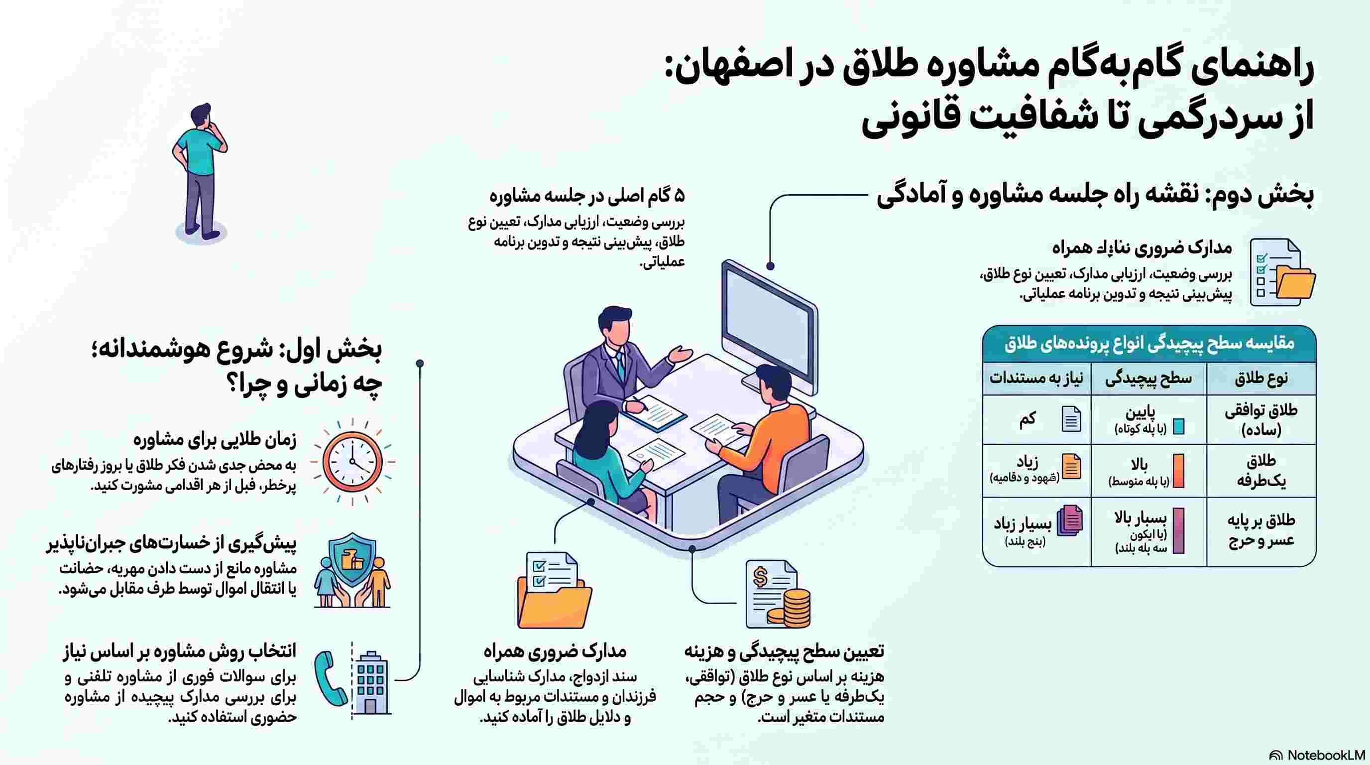راهنمای گام به گام مشاوره طلاق اصفهان
